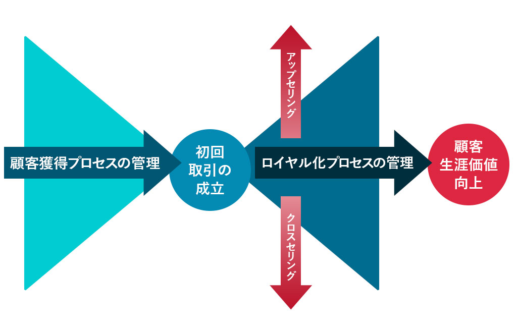 ダイレクトマーケティング領域の図