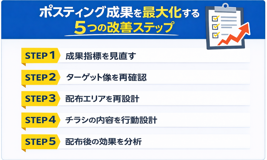 ポスティング成果を最大化する5つの改善ステップ _画像