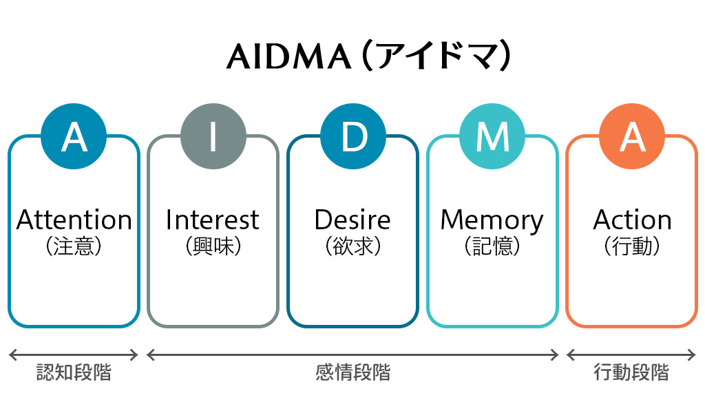 AIDMA「認知段階」 「感情段階」 「行動段階」Attention（注意）→ Interest（興味）→ Desire（欲求）→ Memory（記憶）→ Action（行動）