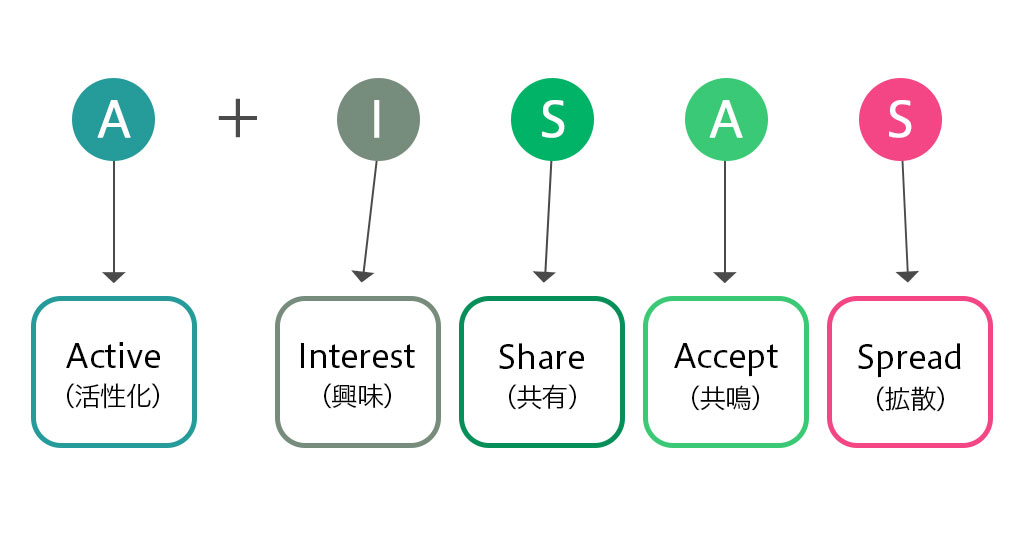Activate(活性化)→Interest(興味)→Share(共有)→Accept(共鳴)→Spread(拡散)