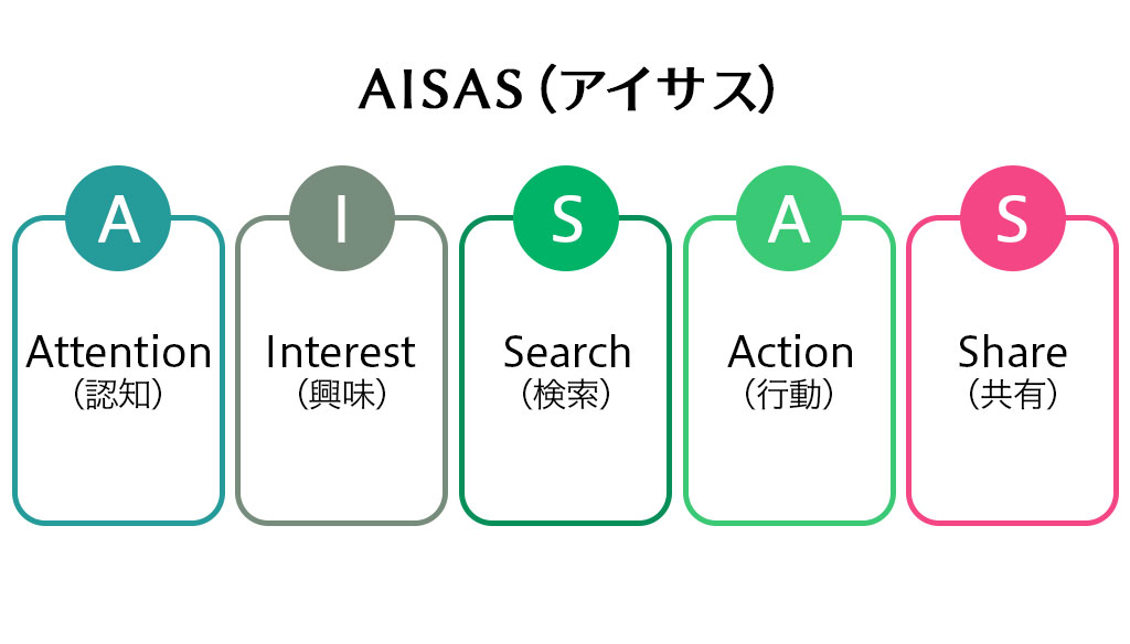tention（認知）→ Interest（興味）→ Search（検索）→ Action（行動）→ Share（共有）