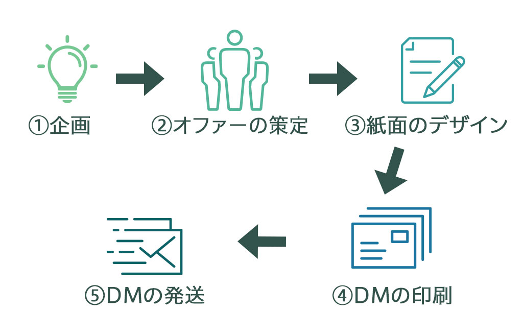 (1) DMの企画を立案（どのような顧客に、何をアプローチするのか）(2) オファーの策定（来店・購入いただいたお客さまへのインセンティブを何にするのか）(3) 紙面のデザイン(4) DMの印刷(5) DMの発送